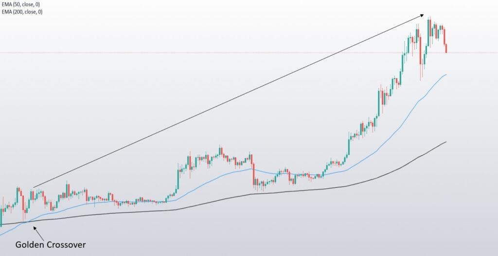 kereskedés egyszerű mozgóátlag crossover bitcoin