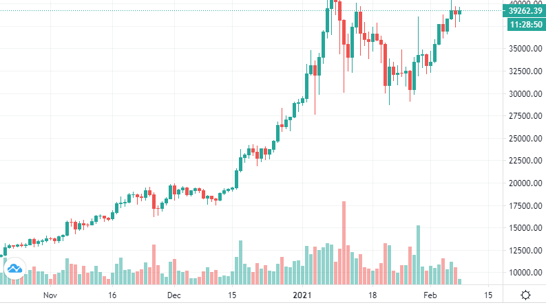 Bitcoin árfolyam