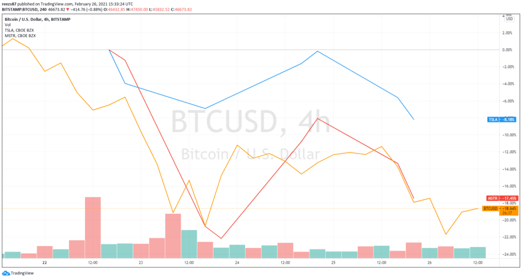 A bitcoin mellett a Tesla és a MicroStrategy részvényárfolyama is jelentős esést szenvedett el a héten.