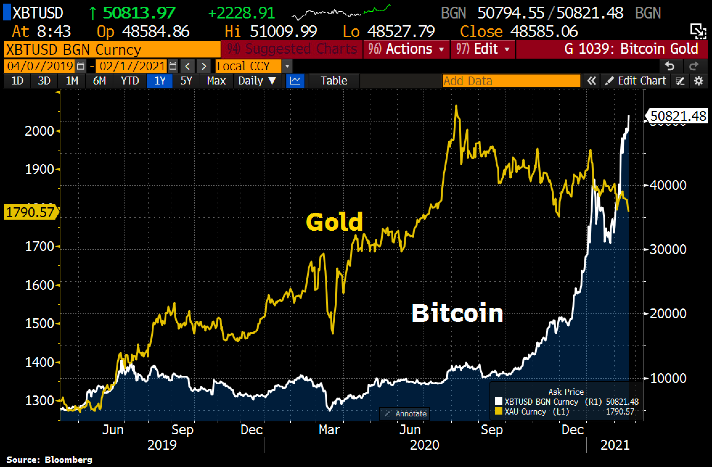 Arany vagy a bitcoin befektetés hozott többet