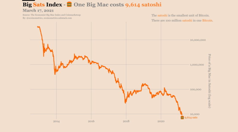 10 ezer satoshi alatt a Bitcoin Big Mac Index