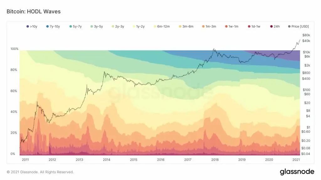 Glassnode hodl waves