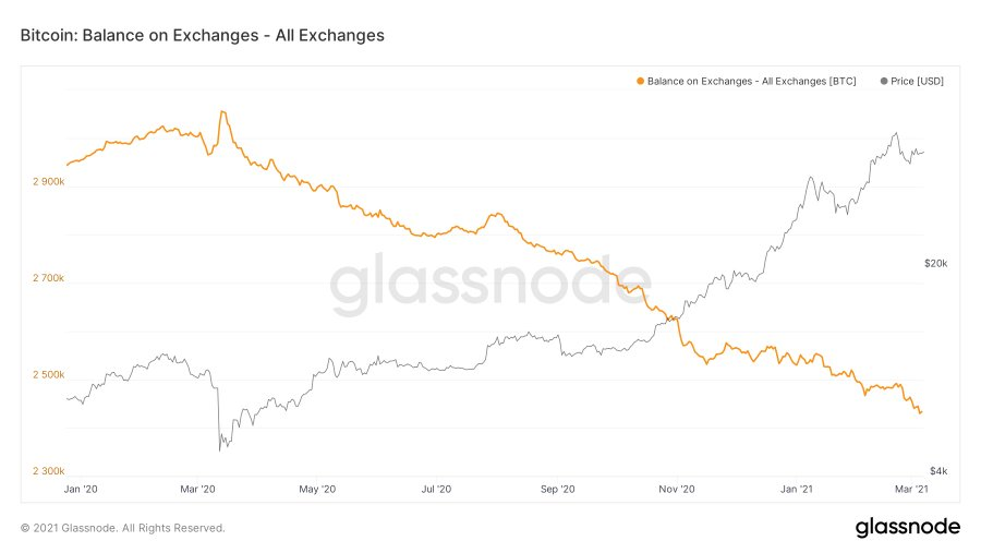 Bitcoint tárolnak