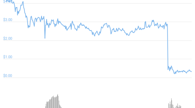 Így zuhant pillanatok alatt a PAID token árfolyama 80%-ot