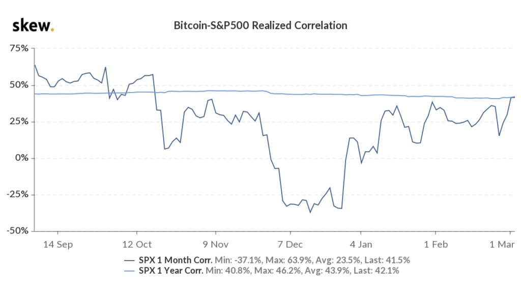 Öt hónapos csúcsra ugrott ugyanis az S&P 500 és a BTC korrelációja