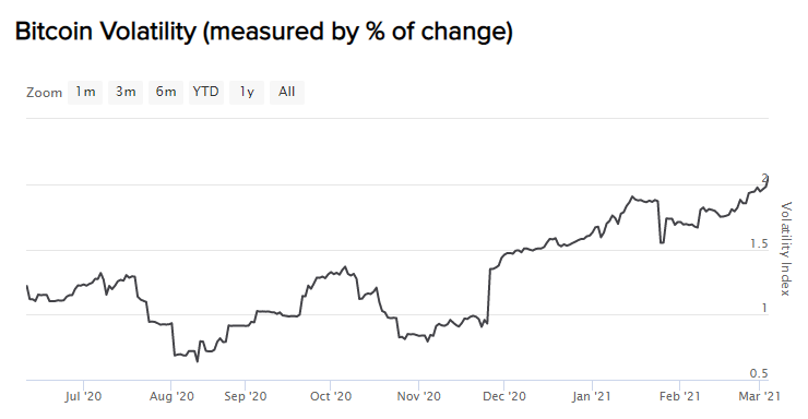 a bitcoin volatilitás is jelentősen megugrott az elmúlt hónapok során