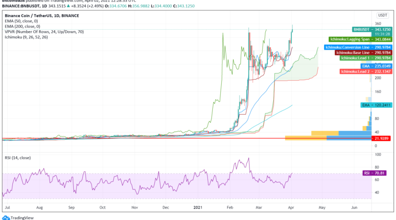 Rekord 300$ fölé pumpált a binance coin (BNB), hol lesz a csúcs?