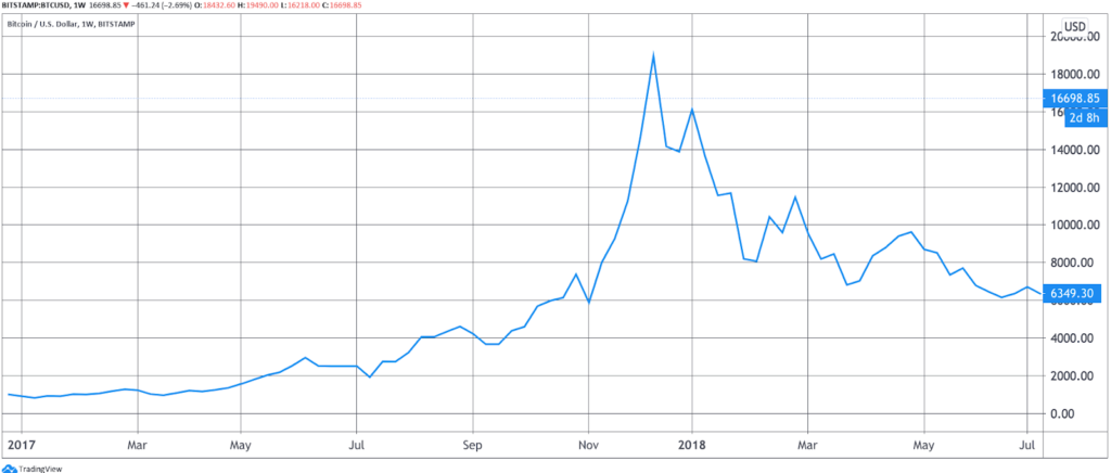 Világuralomra tör a bitcoin, eljött a fordulat ideje