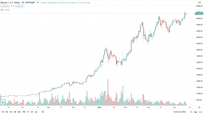 bitcoin profit előrejelző legnépszerűbb kriptokereskedési oldal