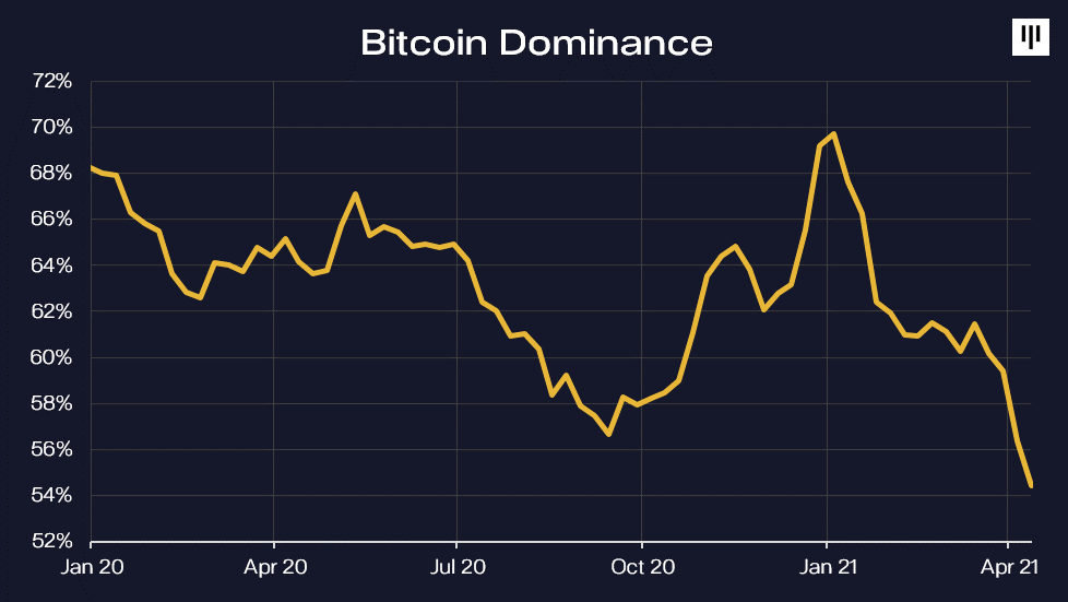 Bitcoin dominancia - ötszörös szorzó ereje bitcoin