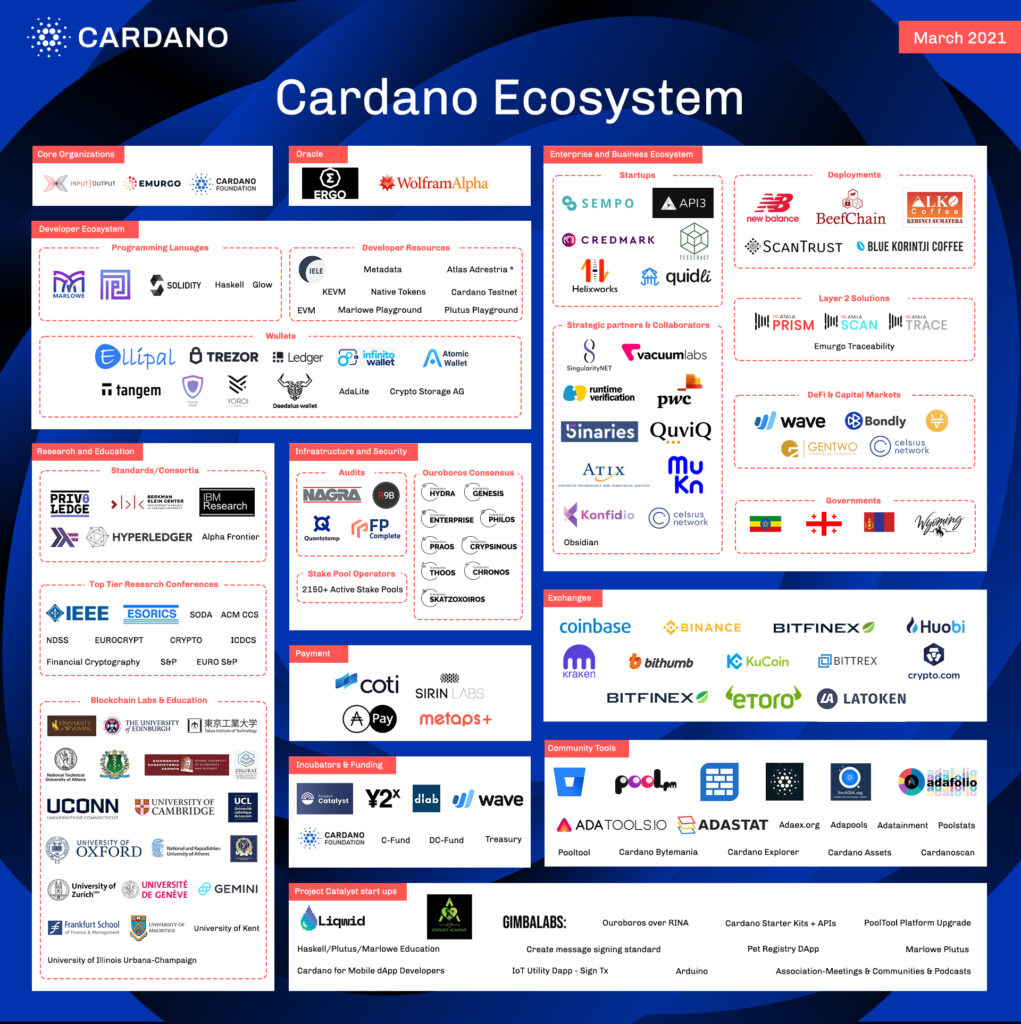 Cardano blokklánc