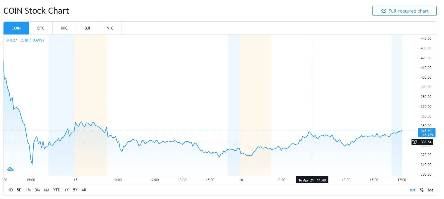 Coinbase árfolyam