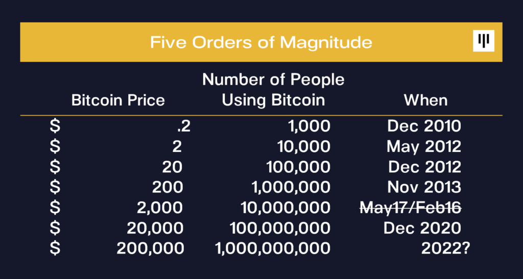 Bitcoin árfolyam értéke