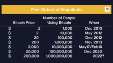 Bitcoin árfolyam értéke