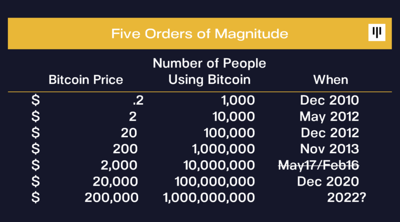 Bitcoin árfolyam értéke