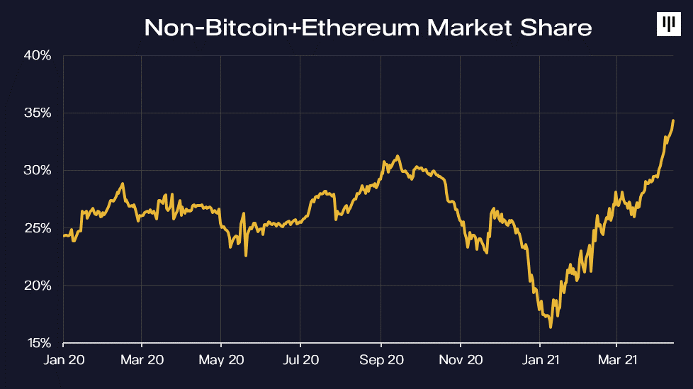 Bitcoinon kívüli piaci kapitalizáció