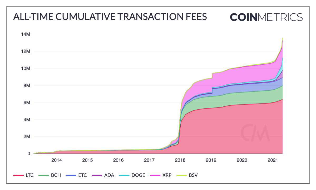 Coin Metrics összesített tranzakciós díj - hálózatok állapota