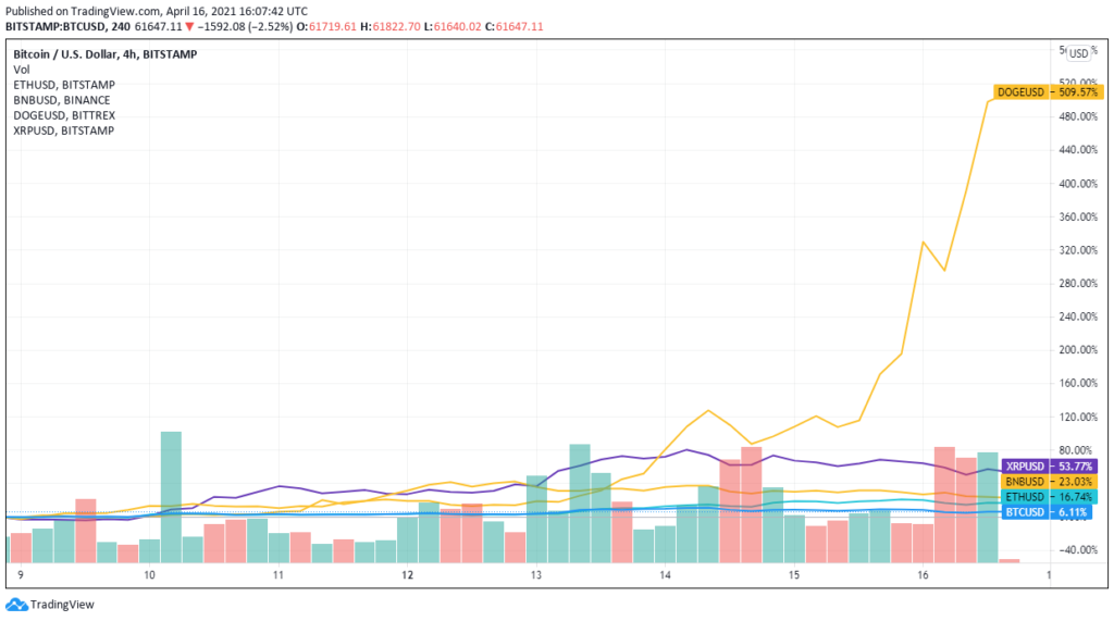 A dogecoin 500%, a ripple XRP-je pedig 60%-os profitban zárta eddig csak ezt a hetet