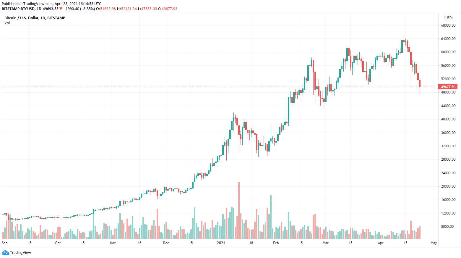 tőkenyereség kereskedési kriptovaluta