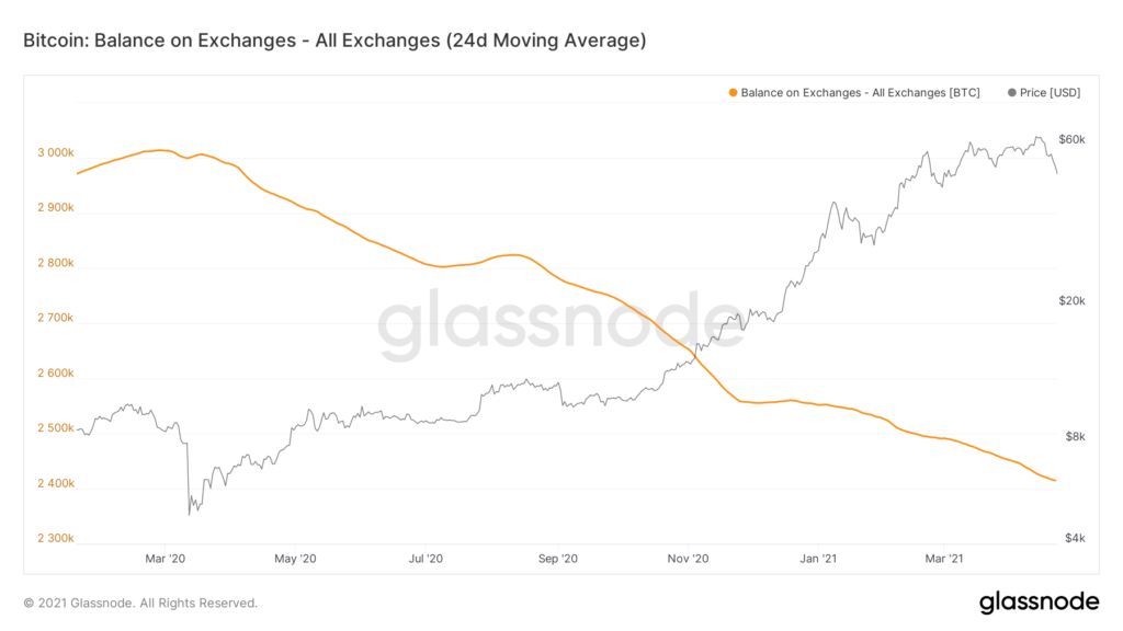 bitcoin árfolyam esés - a váltókon tárolt bitcoinok összege továbbra is abszolút mélyponton áll