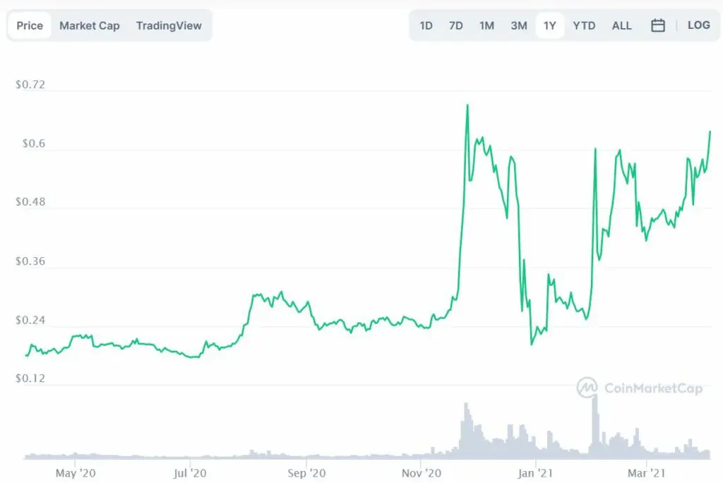 XRP árfolyam