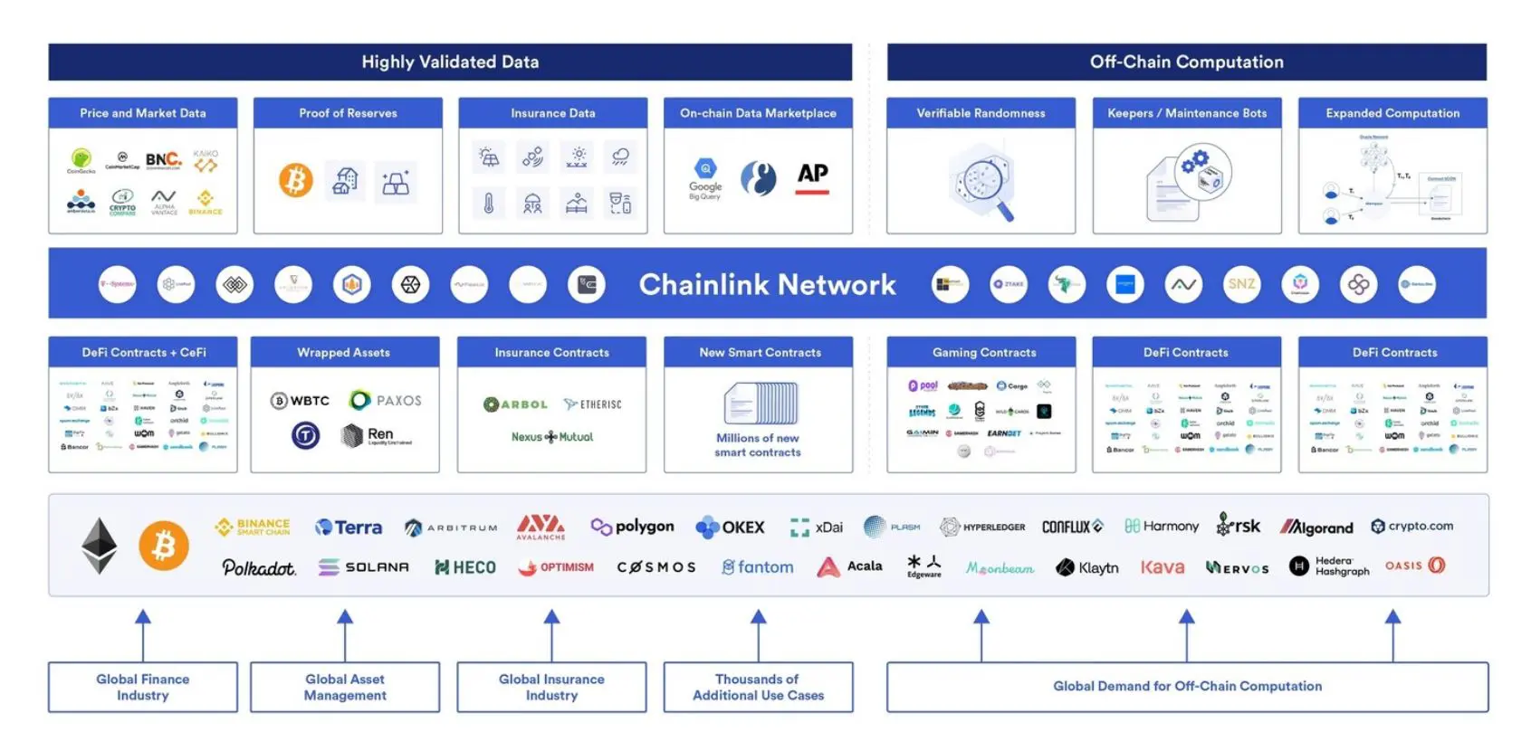 Chainlink hibrid okosszerződések