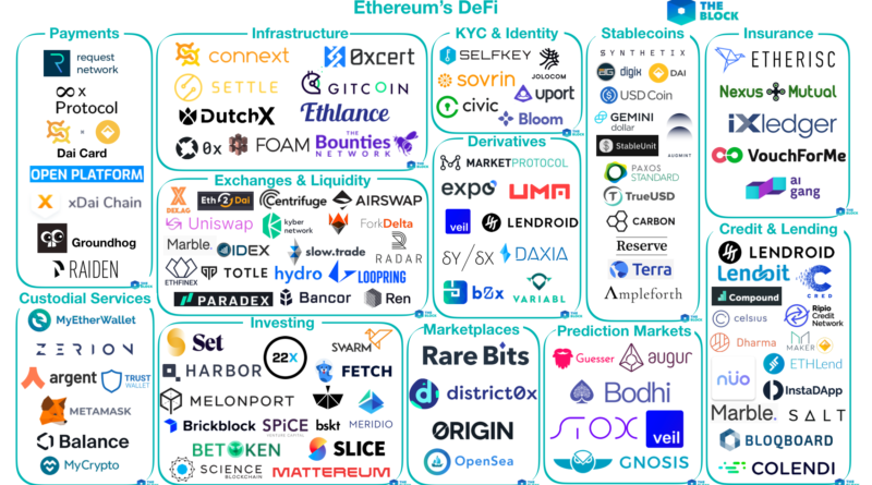 Szárnyal ez Ethereum DeFi szektor