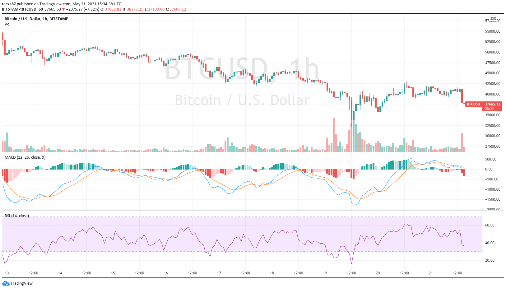 bitcoin dollár árfolyam minden időre