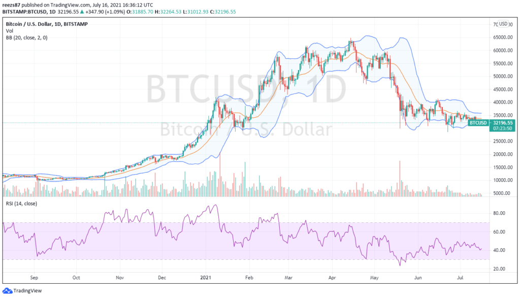 A Bollinger Bands egyre nagyobb szorongatást mutat