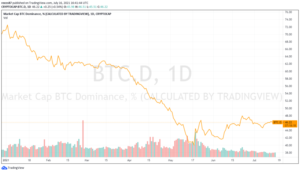 Köszönhetően az altcoinok mélyrepülésének, a bitcoin dominanciája mára 46,9%-ra nőtt