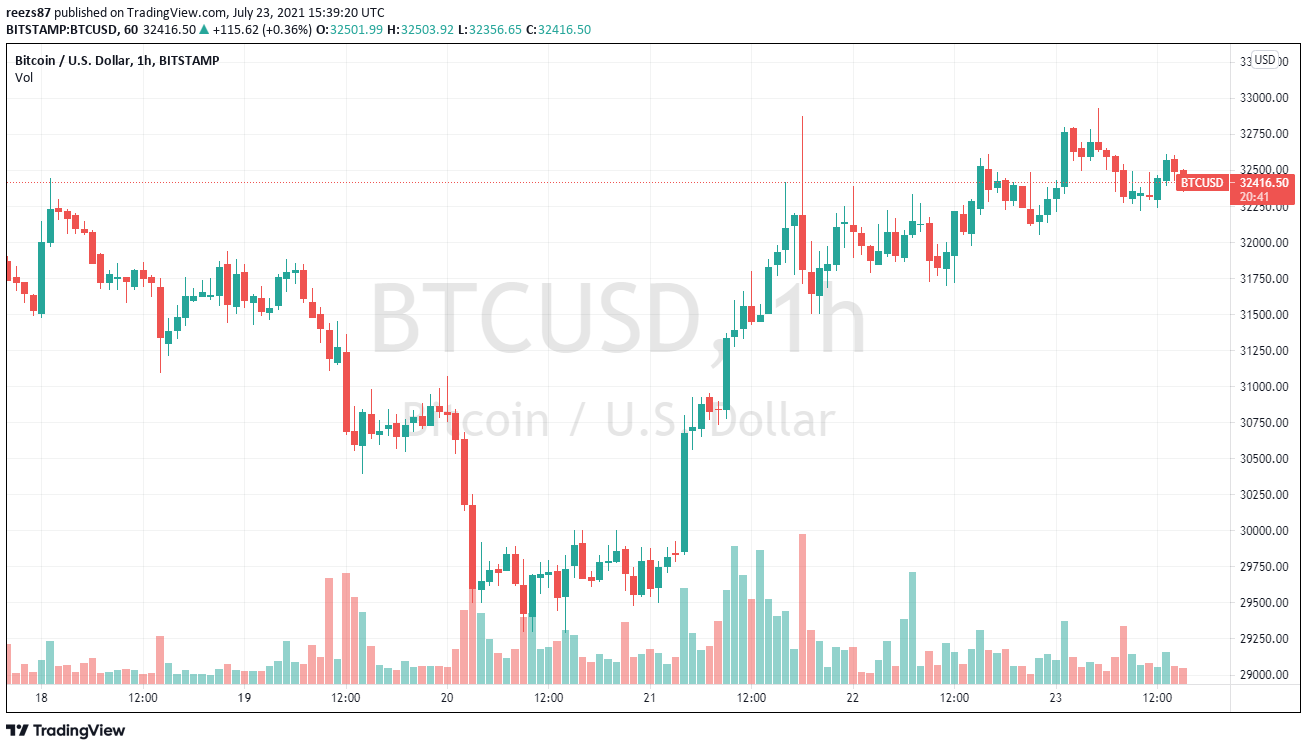 bitcoin befektetés 10000 éves nézet)