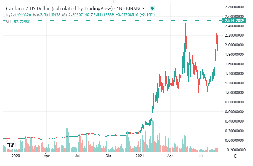 Bitcoin Bázis Cardano