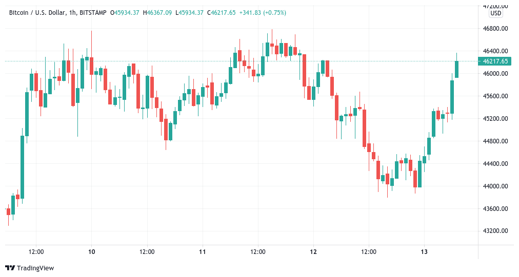 a bitcoin árfolyam 2,5 ezer dollárral nőtt