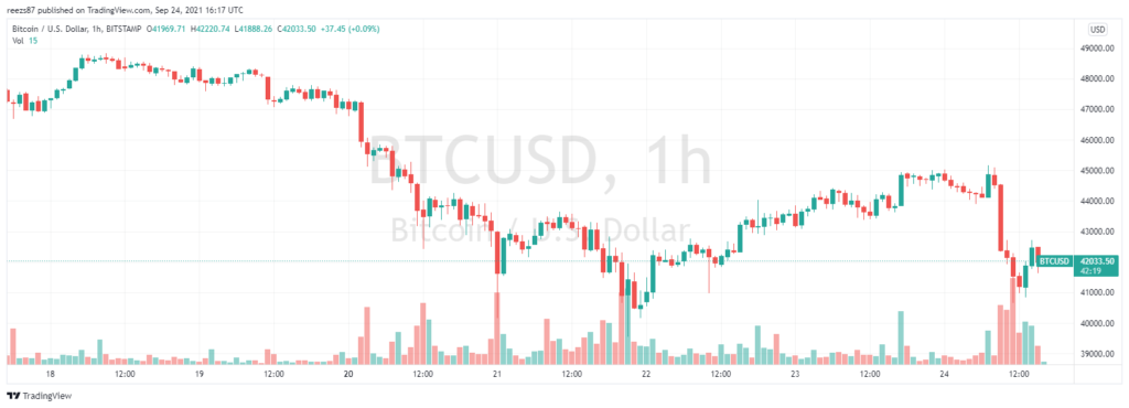 BTCUSD árfolyam