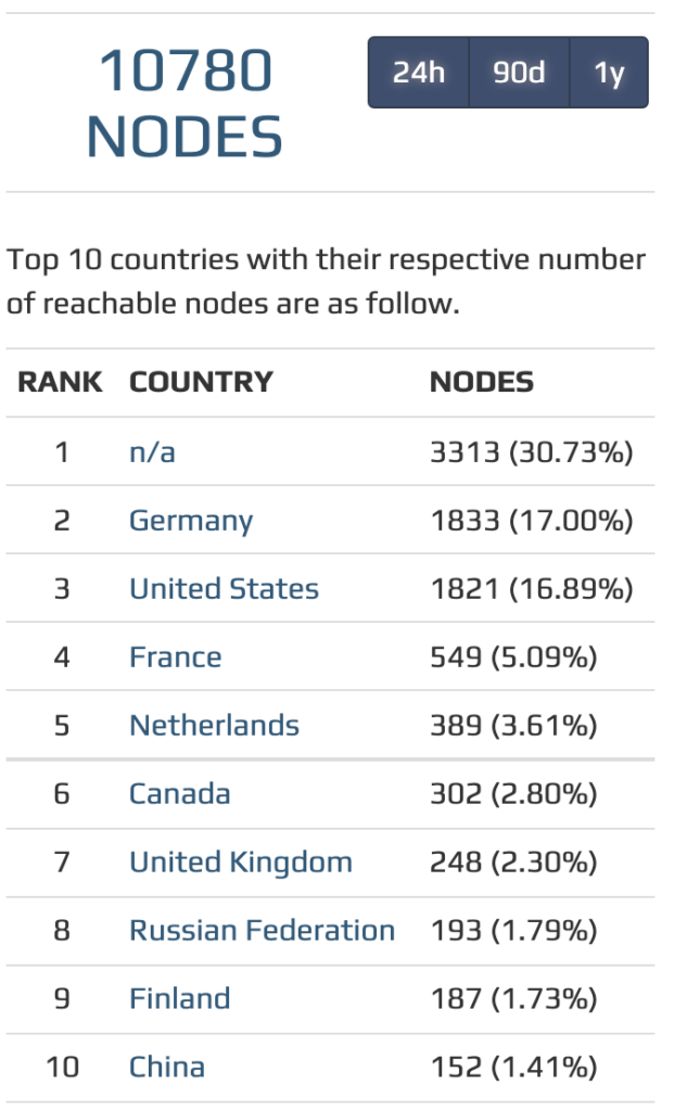 bitcoin nodes worldwide