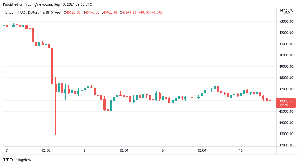 eladási vásárlás bitcoin profit