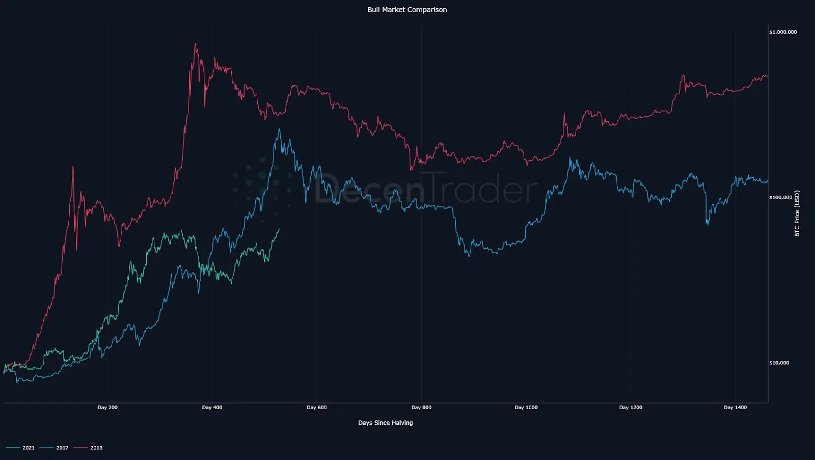 Bitcoin ciklus felezés