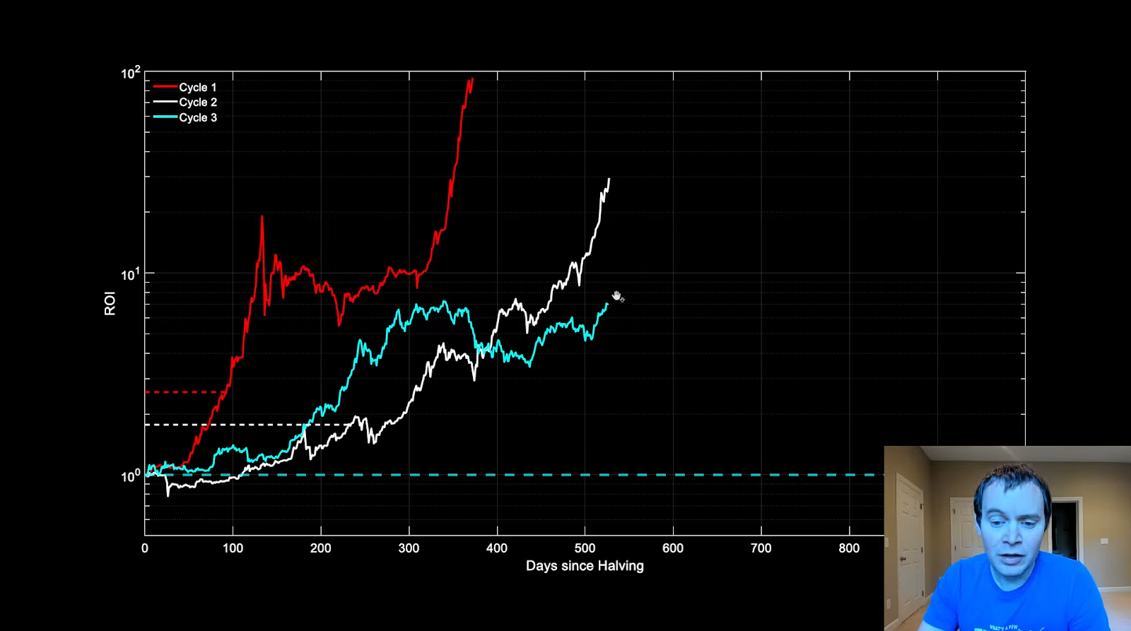 Bitcoin ciklus - Cowen