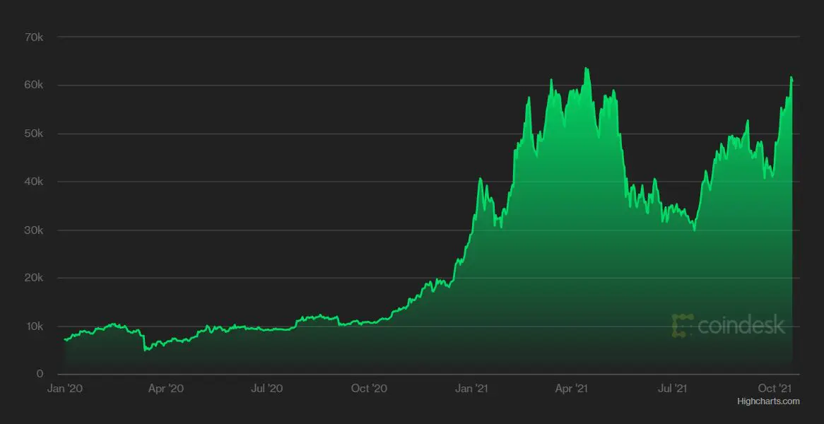 Bitcoin likviditás