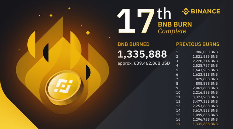 Története legnagyobb értékű BNB égetésén van túl a Binance