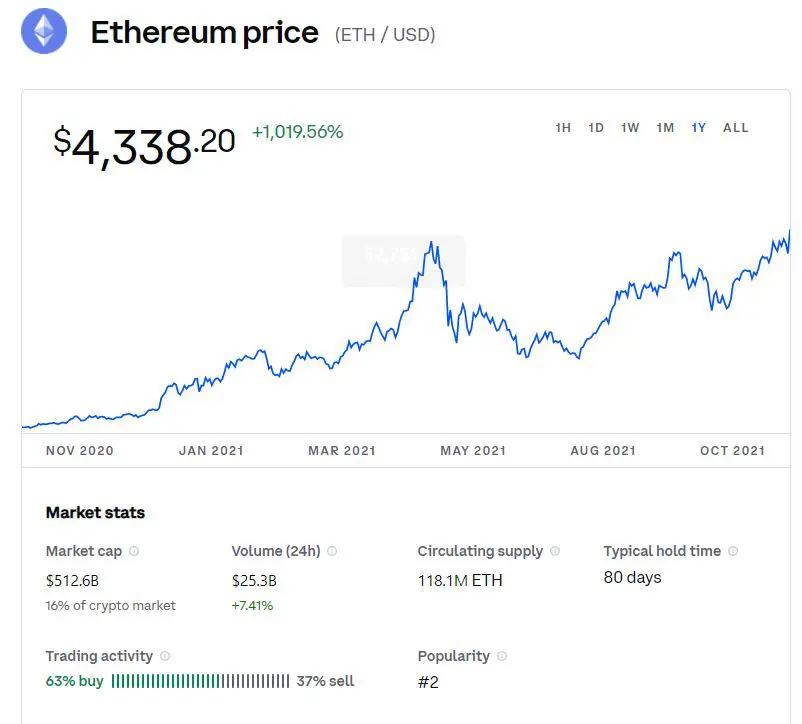 Ethereum árfolyamcsúcs