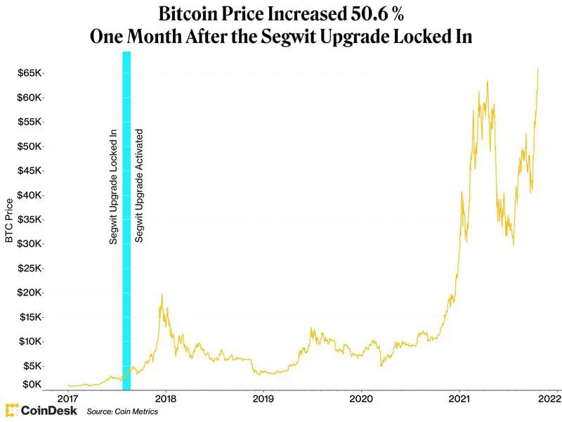 Segwit price