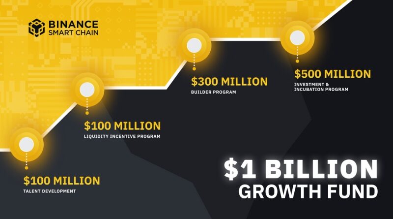 milliárdos alapot hoztak létre a Binance Smart Chain fejlesztésére milliárdos alapot hoztak létre a Binance Smart Chain fejlesztésére