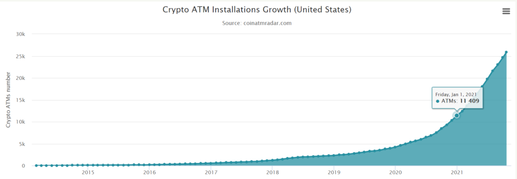 A Walmart már 200 bitcoin ATM-et működtet a boltjaiban