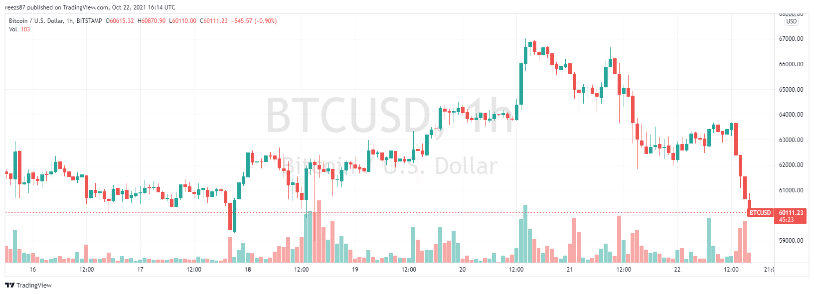 határidős kereskedés vs bitcoin