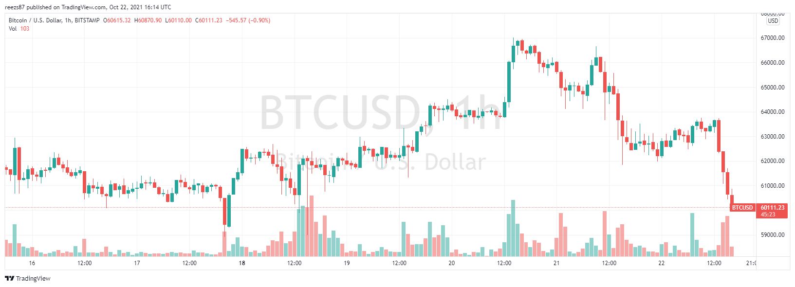 Felmerült annak gyanúja, hogy kétszer adták el ugyanazt a bitcoint