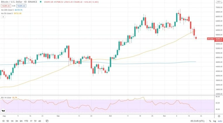 A Bitcoin több mint 10%-ot esett az elmúlt hét napban