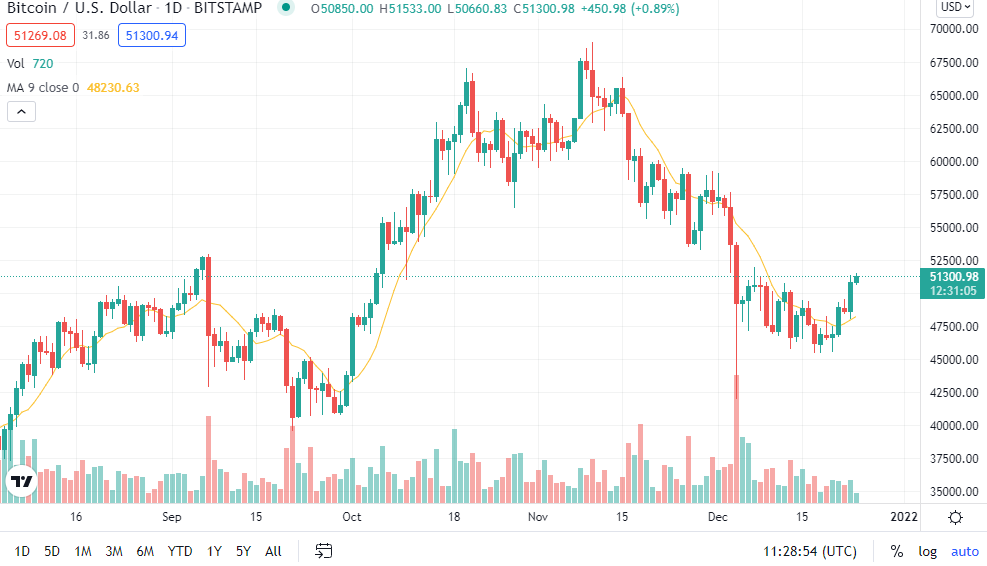 Bitcoin MA