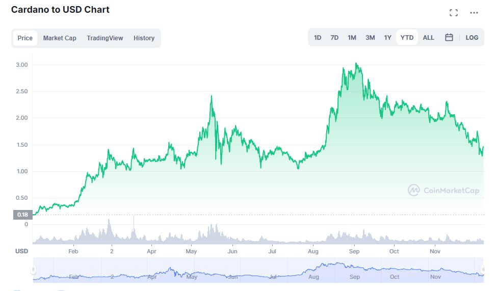 Cardano ADA