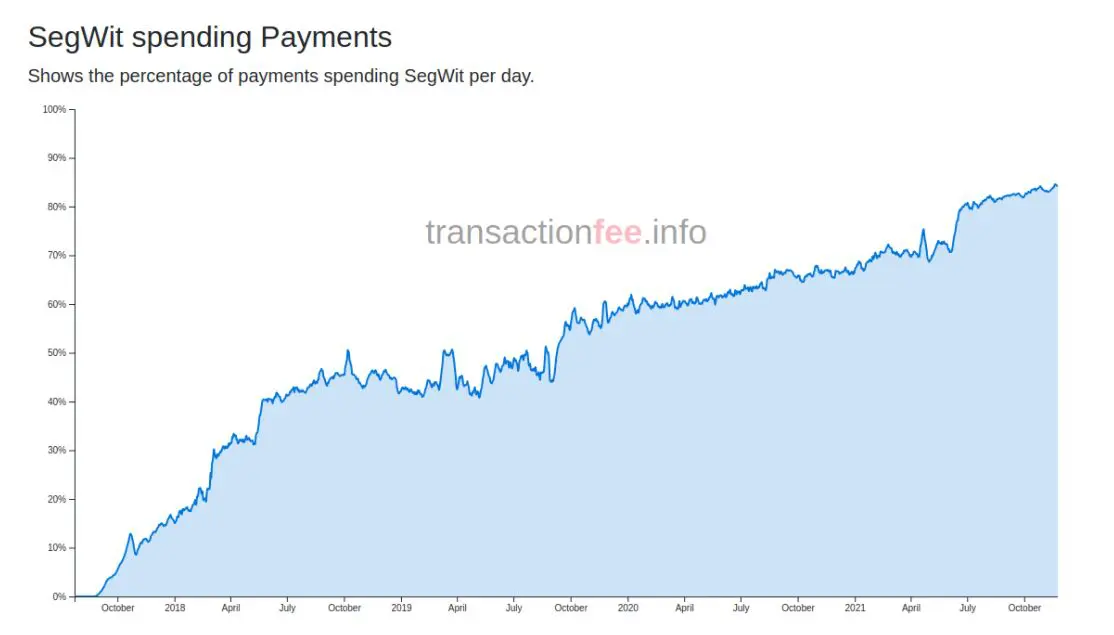 Segwit tranzakciók